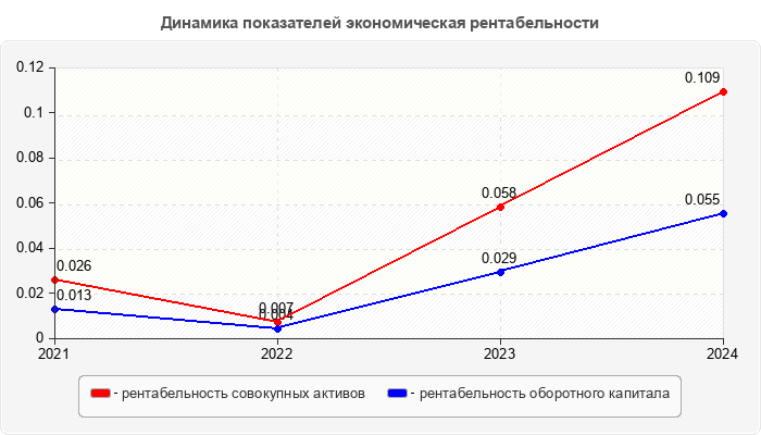 Динамика показателей экономическая рентабельности