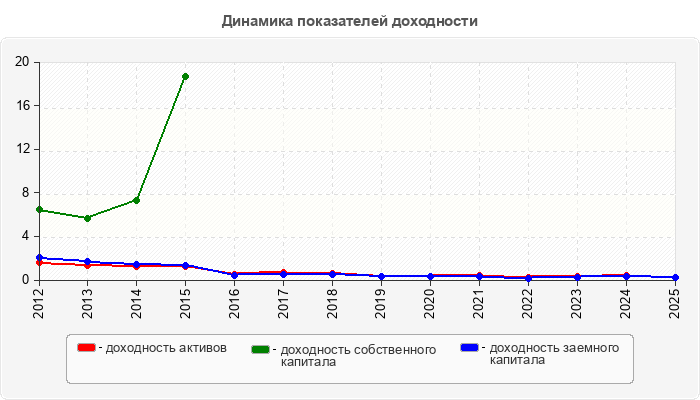 Динамика показателей доходности