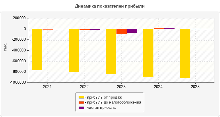 Динамика показателей прибыли