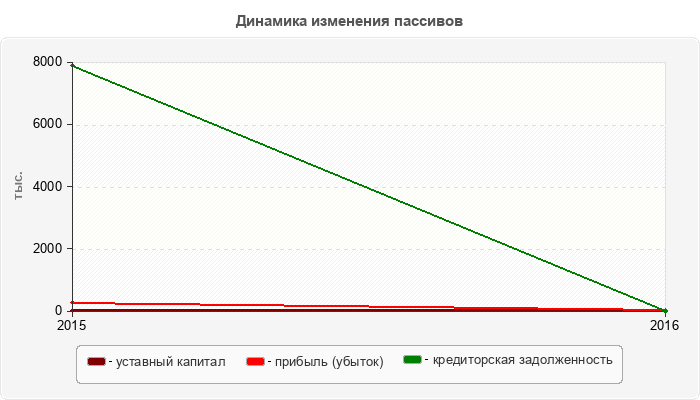 Динамика изменения пассивов