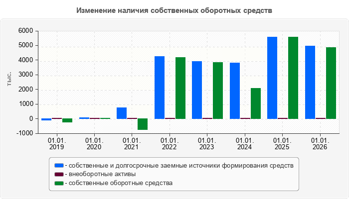 Изменение наличия собственных оборотных средств