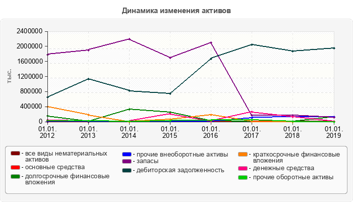 Динамика изменения активов