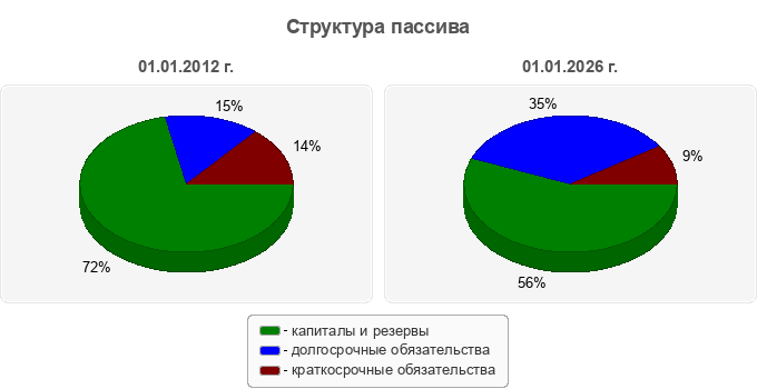 Структура пассива
