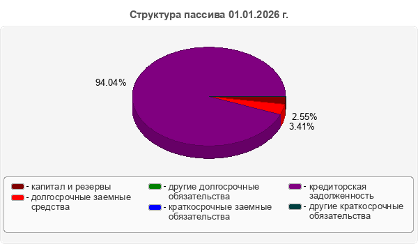 Структура пассива 01.01.2026 г.