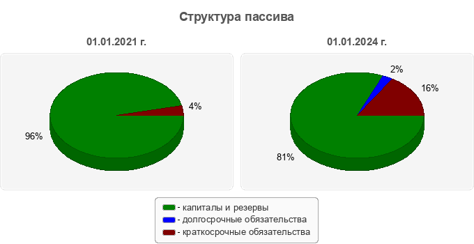 Структура пассива
