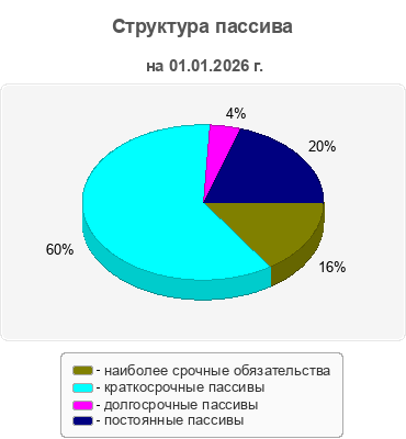 Структура пассива