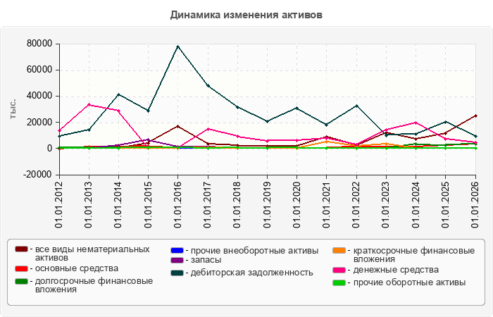 Динамика изменения активов