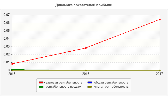 Динамика показателей прибыли