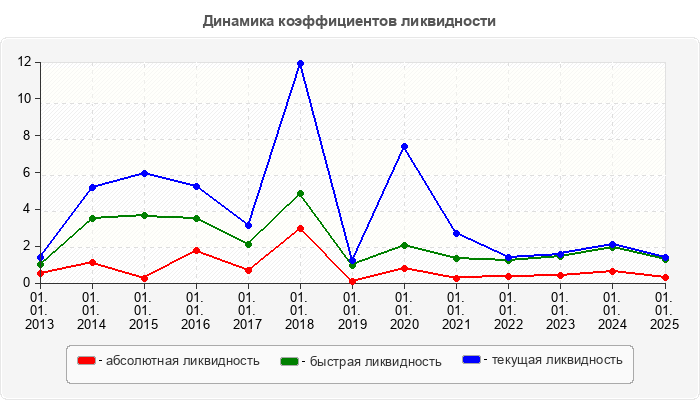 Динамика коэффициентов ликвидности