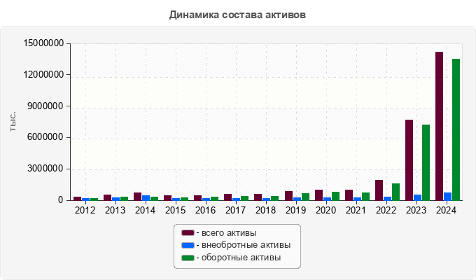 Динамика состава активов