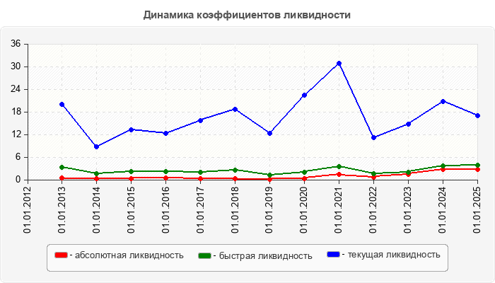 Динамика коэффициентов ликвидности