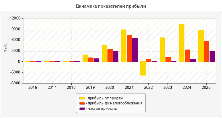 Динамика показателей прибыли