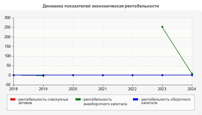 Динамика показателей экономическая рентабельности