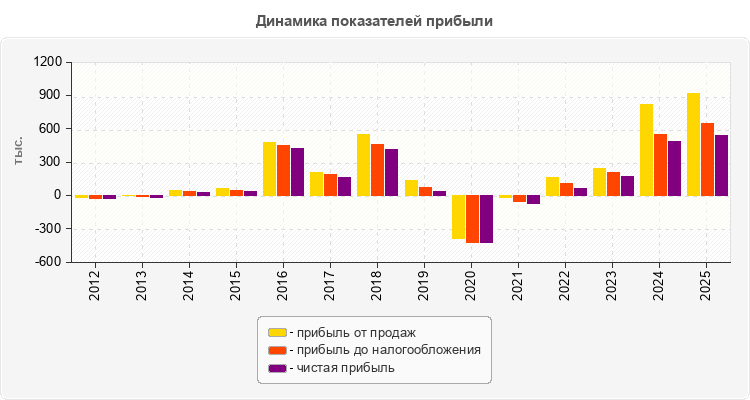 Динамика показателей прибыли