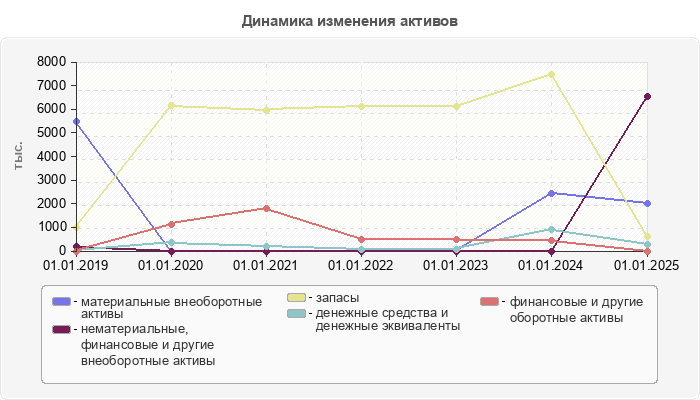 Динамика изменения активов