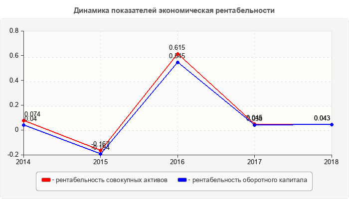 Динамика показателей экономическая рентабельности