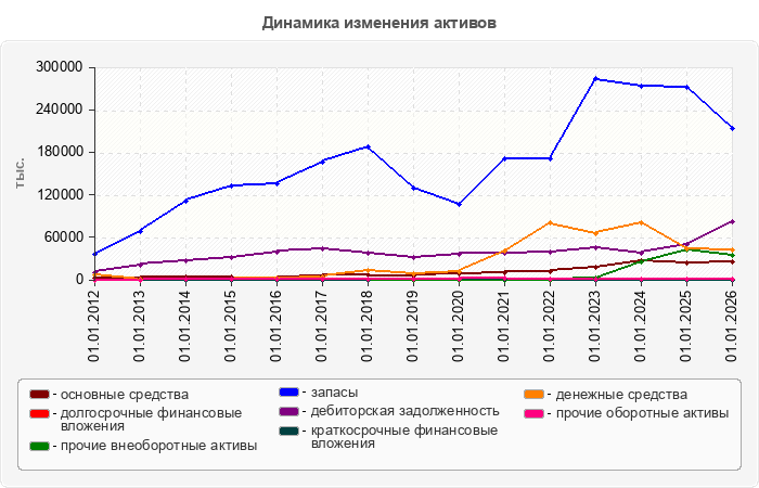 Динамика изменения активов