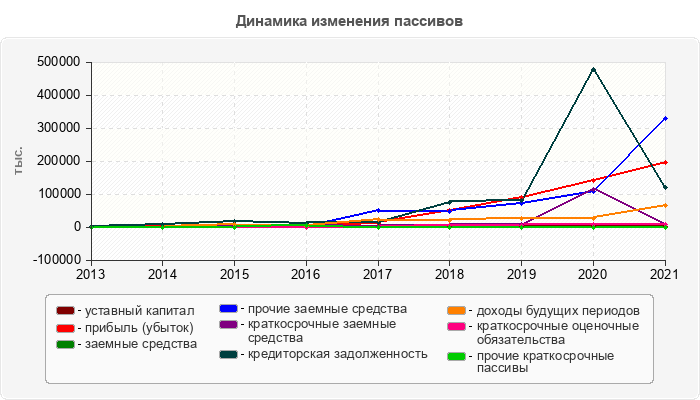 Динамика изменения пассивов