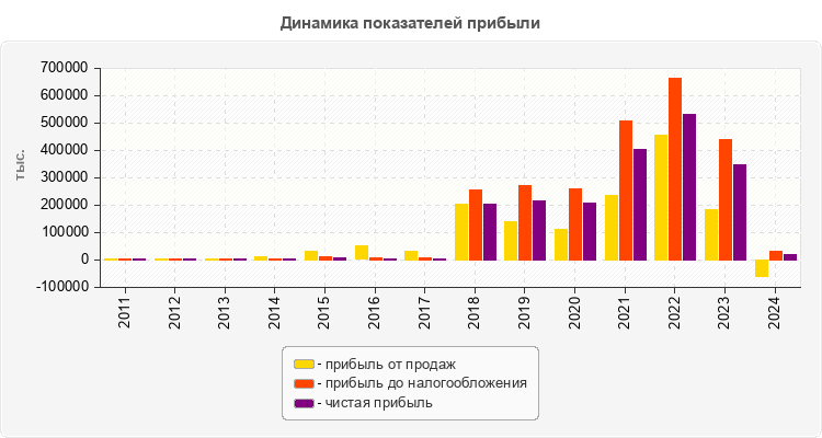 Динамика показателей прибыли