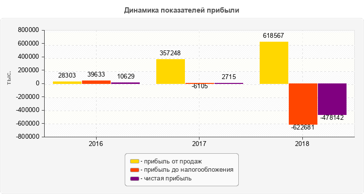 Динамика показателей прибыли