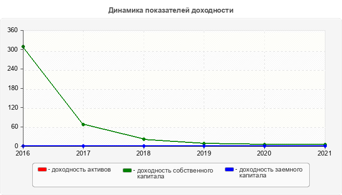 Динамика показателей доходности