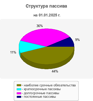 Структура пассива