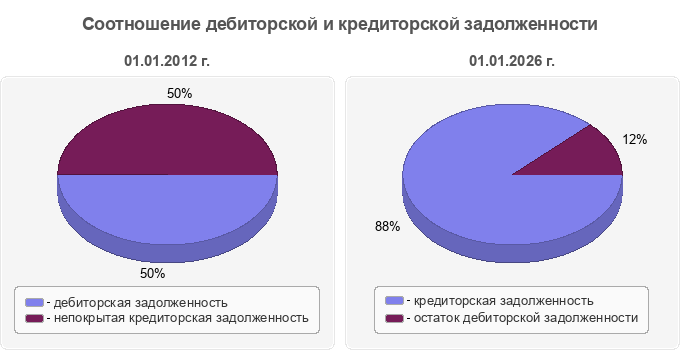Соотношение дебиторской и кредиторской задолженности