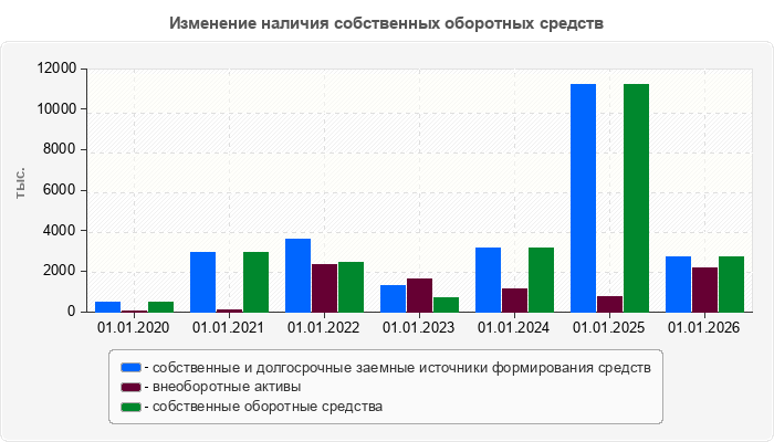 Изменение наличия собственных оборотных средств