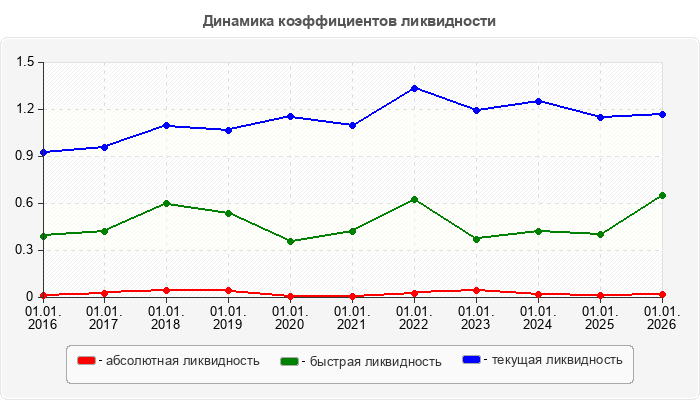Динамика коэффициентов ликвидности