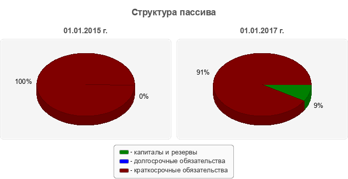 Структура пассива