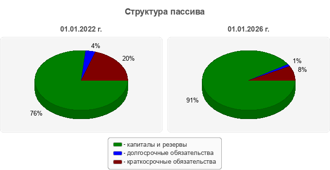 Структура пассива