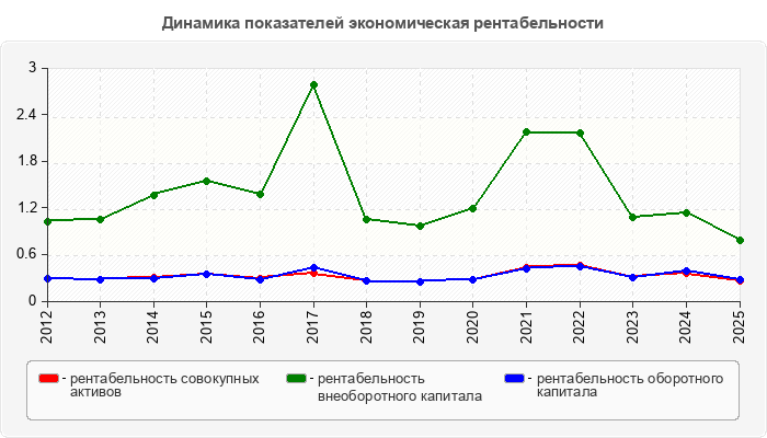 Динамика показателей экономическая рентабельности