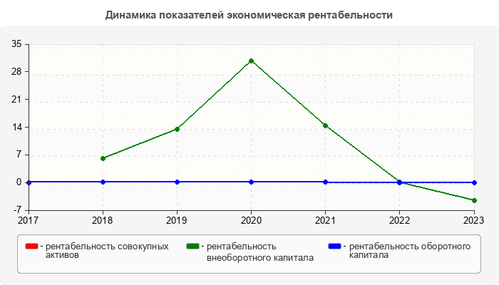 Динамика показателей экономическая рентабельности