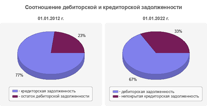 Соотношение дебиторской и кредиторской задолженности