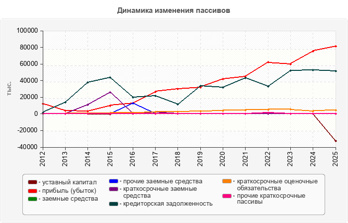 Динамика изменения пассивов