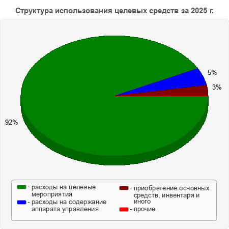 Структура использования целевых средств за 2025 г.