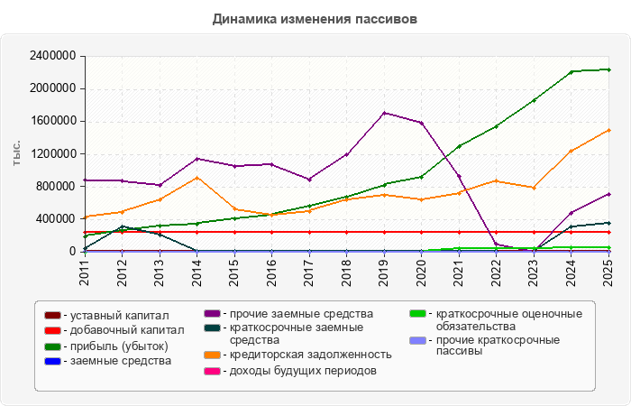 Динамика изменения пассивов