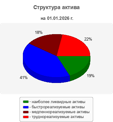 Структура актива