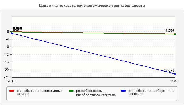 Динамика показателей экономическая рентабельности