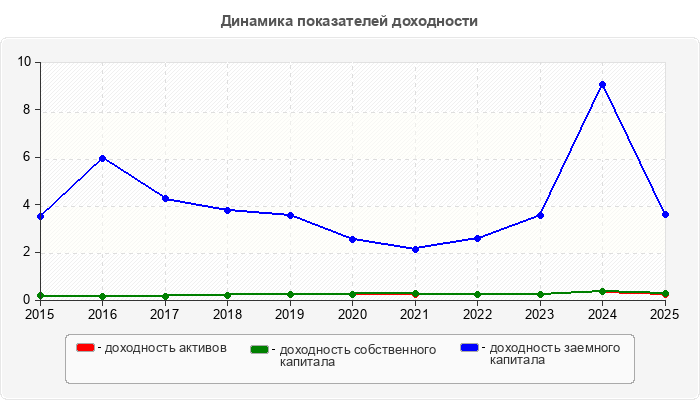 Динамика показателей доходности