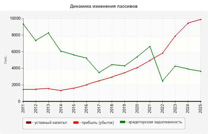 Динамика изменения пассивов