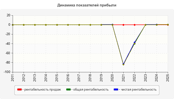 Динамика показателей прибыли