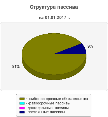 Структура пассива