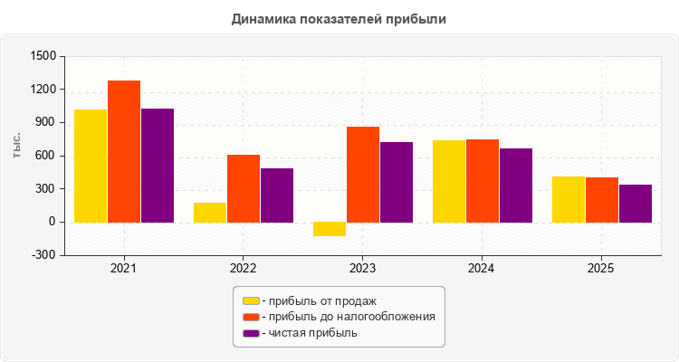 Динамика показателей прибыли
