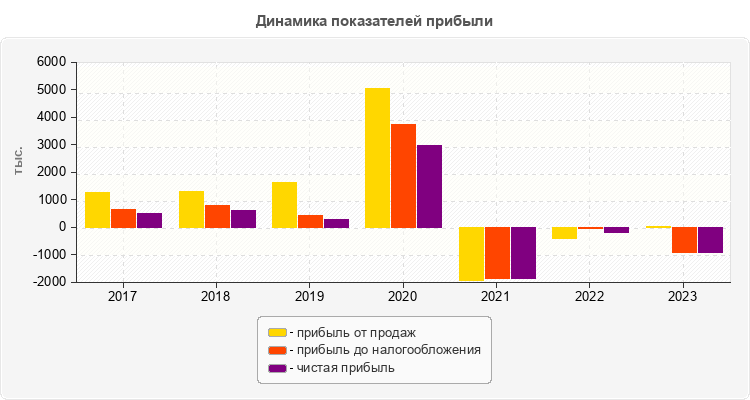 Динамика показателей прибыли