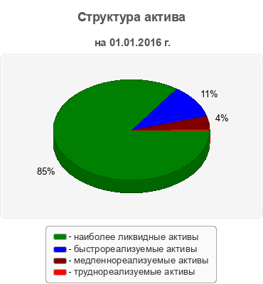 Структура актива
