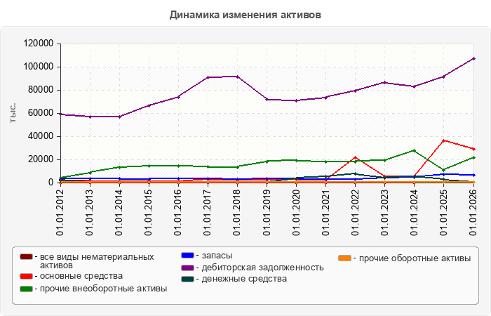Динамика изменения активов