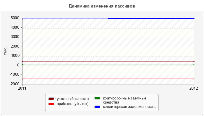 Динамика изменения пассивов