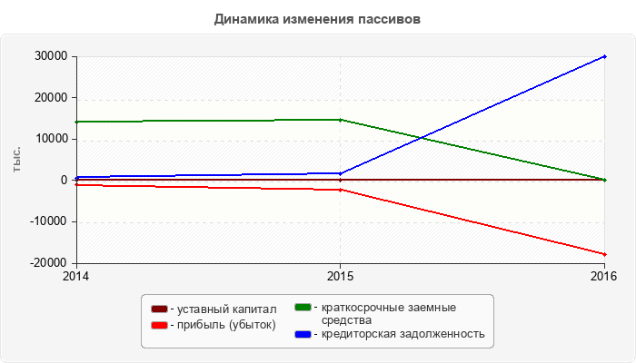 Динамика изменения пассивов
