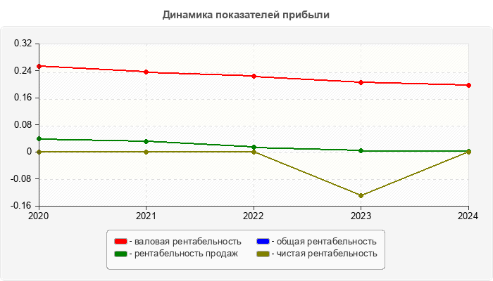 Динамика показателей прибыли